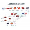 硫鐵礦選礦設(shè)備/選鐵設(shè)備/銅礦選礦設(shè)備